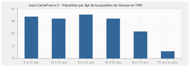 Répartition par âge de la population de Venouse en 1999