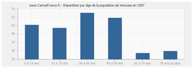 Répartition par âge de la population de Venouse en 2007