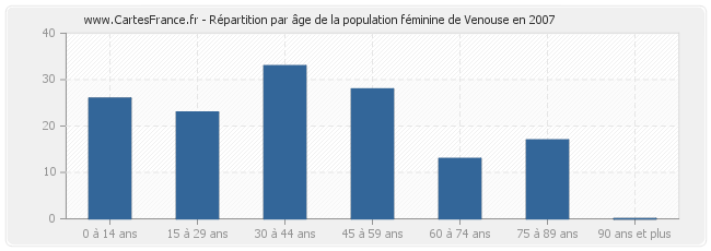 Répartition par âge de la population féminine de Venouse en 2007