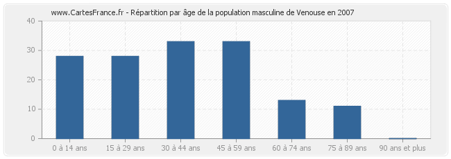 Répartition par âge de la population masculine de Venouse en 2007