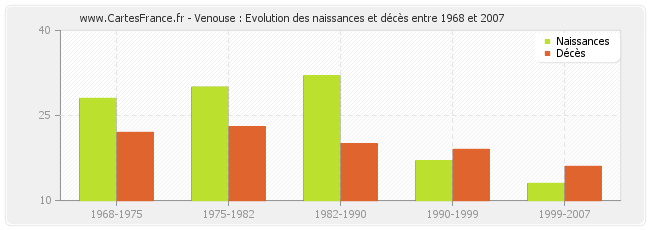 Venouse : Evolution des naissances et décès entre 1968 et 2007