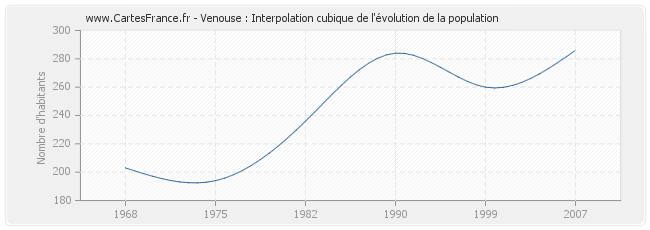 Venouse : Interpolation cubique de l'évolution de la population