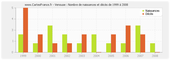 Venouse : Nombre de naissances et décès de 1999 à 2008