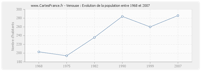 Population Venouse