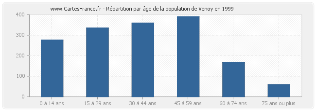 Répartition par âge de la population de Venoy en 1999