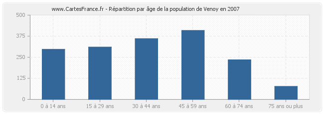Répartition par âge de la population de Venoy en 2007