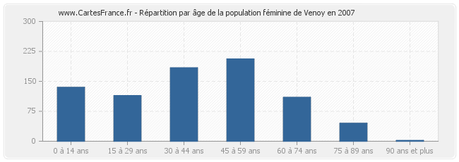 Répartition par âge de la population féminine de Venoy en 2007