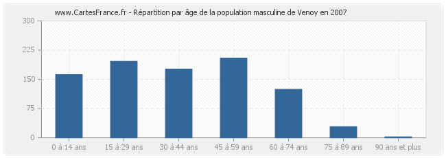 Répartition par âge de la population masculine de Venoy en 2007
