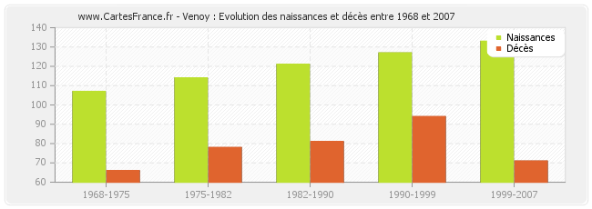 Venoy : Evolution des naissances et décès entre 1968 et 2007