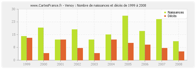 Venoy : Nombre de naissances et décès de 1999 à 2008