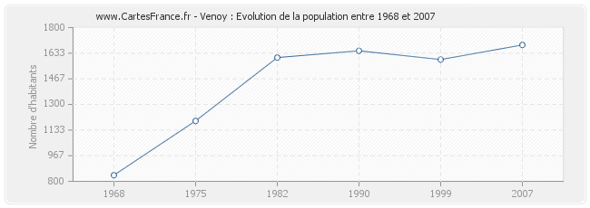 Population Venoy