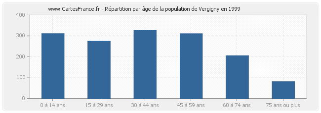 Répartition par âge de la population de Vergigny en 1999