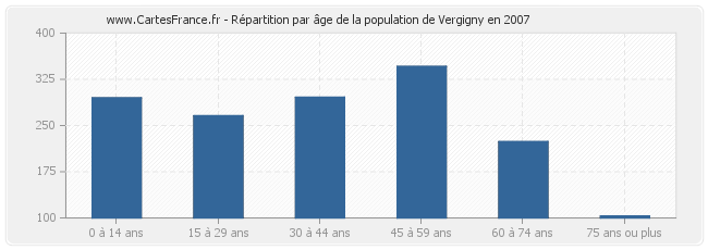 Répartition par âge de la population de Vergigny en 2007
