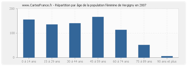 Répartition par âge de la population féminine de Vergigny en 2007