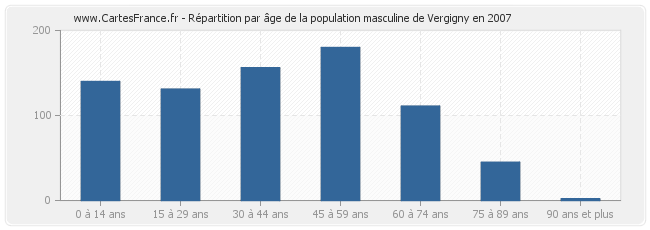 Répartition par âge de la population masculine de Vergigny en 2007