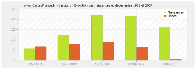 Vergigny : Evolution des naissances et décès entre 1968 et 2007