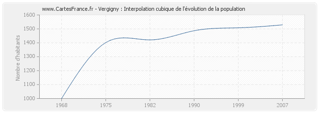 Vergigny : Interpolation cubique de l'évolution de la population