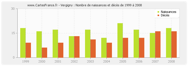 Vergigny : Nombre de naissances et décès de 1999 à 2008