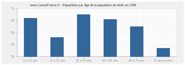Répartition par âge de la population de Verlin en 1999
