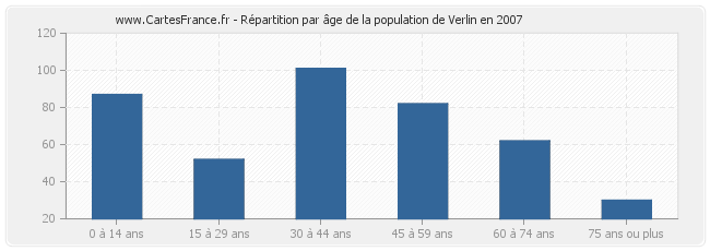 Répartition par âge de la population de Verlin en 2007