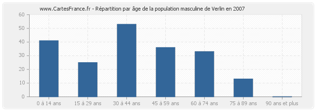 Répartition par âge de la population masculine de Verlin en 2007