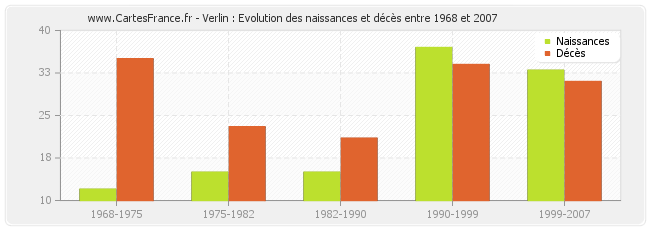 Verlin : Evolution des naissances et décès entre 1968 et 2007