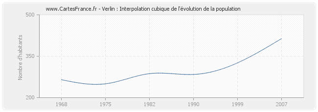 Verlin : Interpolation cubique de l'évolution de la population