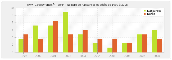 Verlin : Nombre de naissances et décès de 1999 à 2008