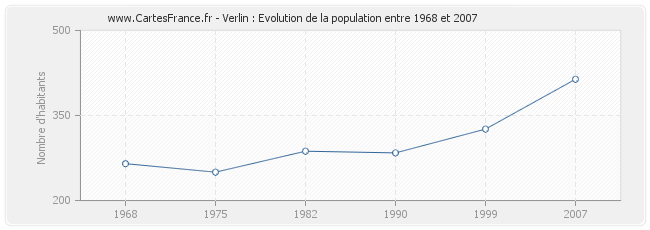 Population Verlin