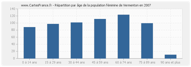 Répartition par âge de la population féminine de Vermenton en 2007