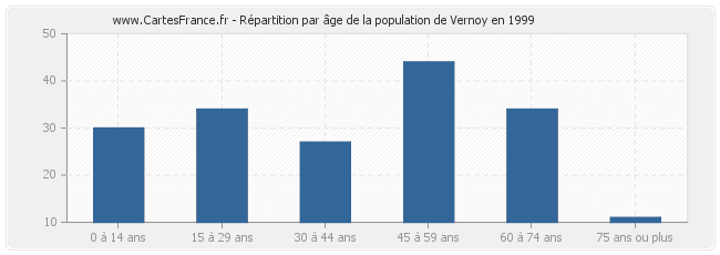 Répartition par âge de la population de Vernoy en 1999