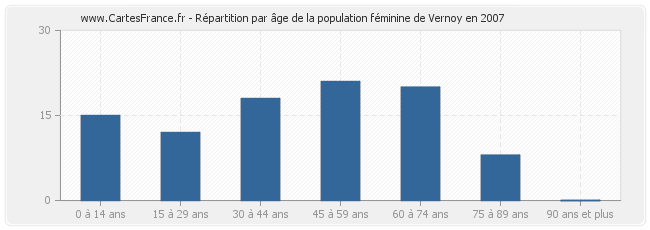 Répartition par âge de la population féminine de Vernoy en 2007