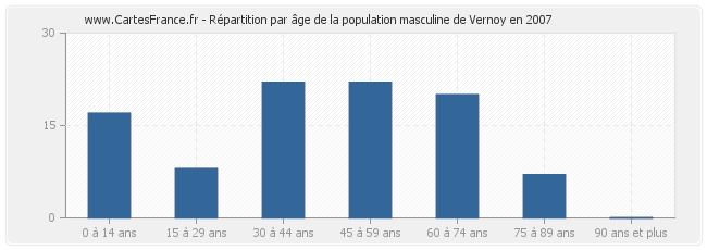 Répartition par âge de la population masculine de Vernoy en 2007