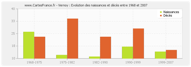 Vernoy : Evolution des naissances et décès entre 1968 et 2007
