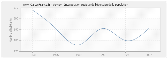 Vernoy : Interpolation cubique de l'évolution de la population