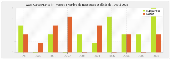 Vernoy : Nombre de naissances et décès de 1999 à 2008