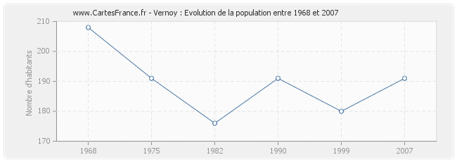 Population Vernoy