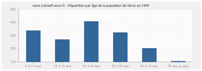 Répartition par âge de la population de Véron en 1999