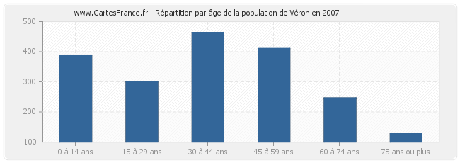 Répartition par âge de la population de Véron en 2007