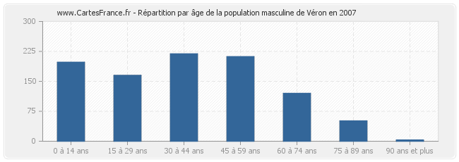 Répartition par âge de la population masculine de Véron en 2007