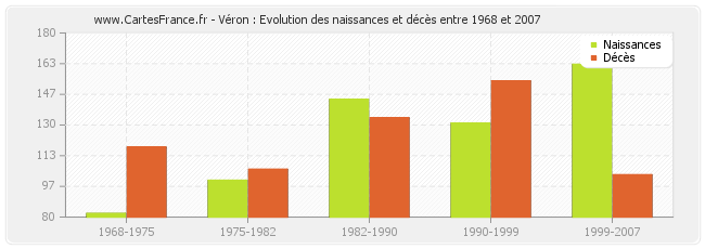 Véron : Evolution des naissances et décès entre 1968 et 2007