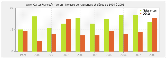 Véron : Nombre de naissances et décès de 1999 à 2008