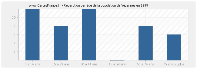 Répartition par âge de la population de Vézannes en 1999