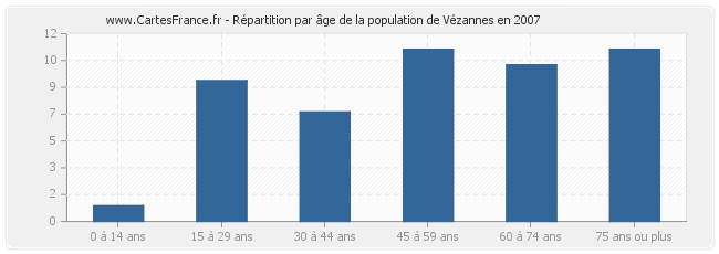 Répartition par âge de la population de Vézannes en 2007