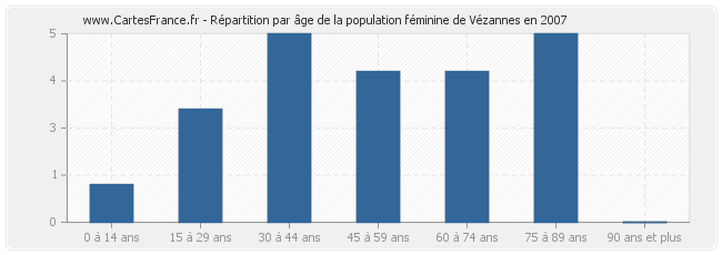 Répartition par âge de la population féminine de Vézannes en 2007