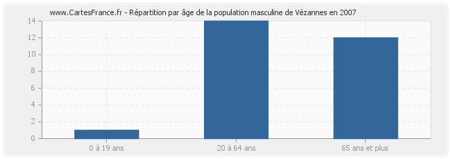 Répartition par âge de la population masculine de Vézannes en 2007
