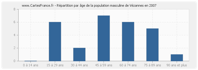 Répartition par âge de la population masculine de Vézannes en 2007
