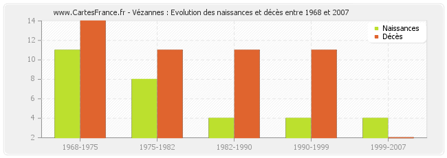 Vézannes : Evolution des naissances et décès entre 1968 et 2007