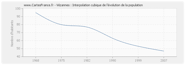 Vézannes : Interpolation cubique de l'évolution de la population