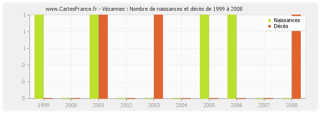 Vézannes : Nombre de naissances et décès de 1999 à 2008
